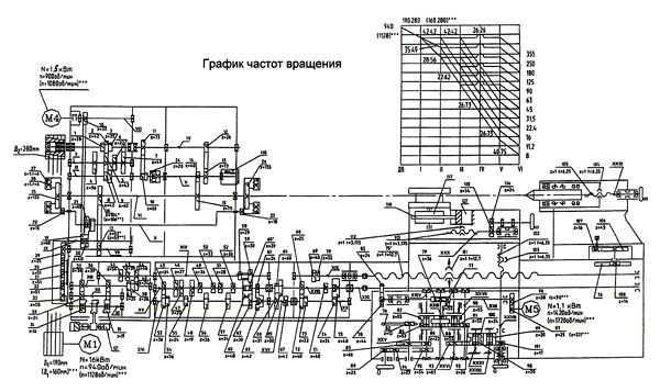 1А983 Кінематична схема горизонтально-фрезерного верстата